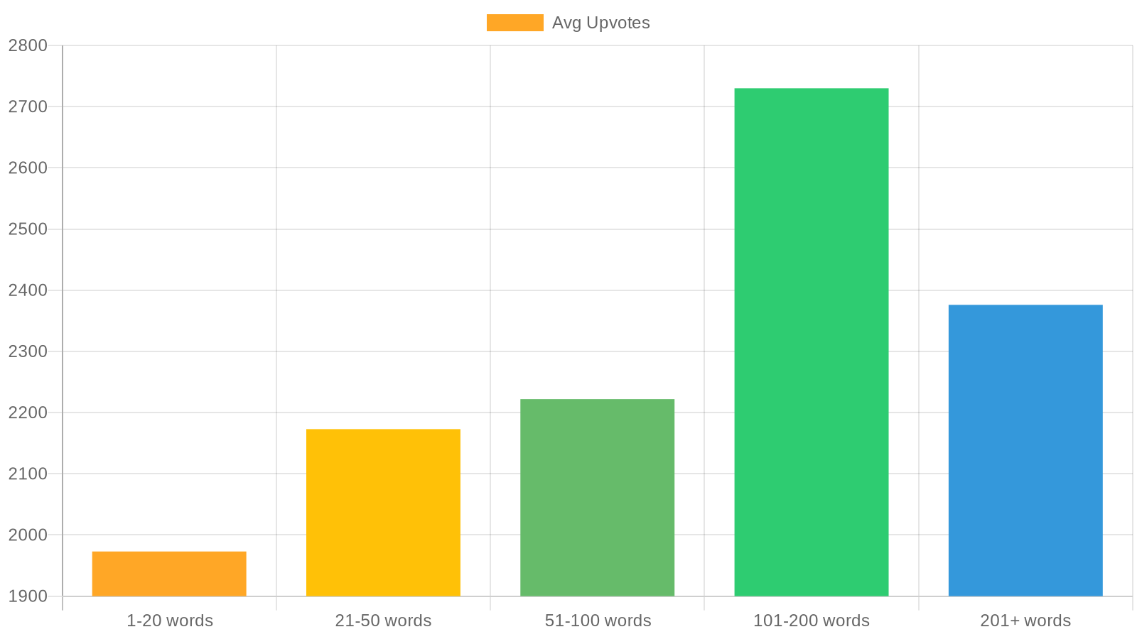 Bar chart showing average Reddit upvotes by comment length on r/AskReddit — 101-200 word comments win decisively at 2,730 average upvotes