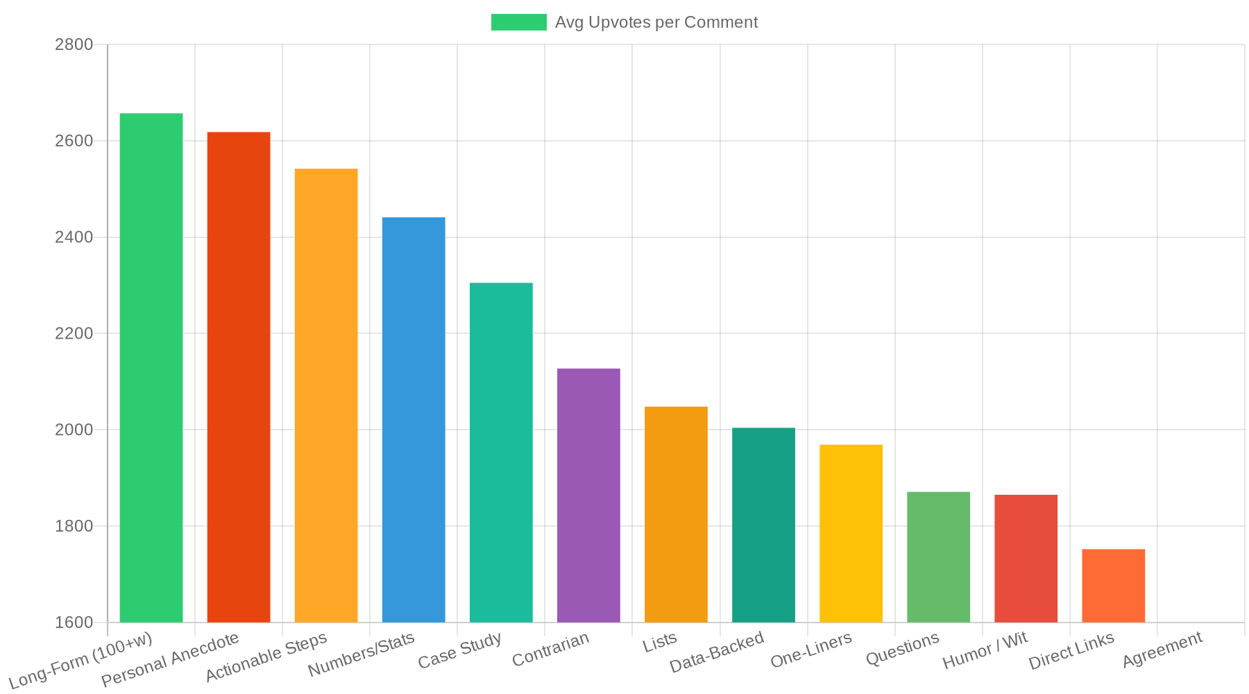 Bar chart showing 13 comment types and average upvotes from analyzing 4,808 r/AskReddit comments — long-form personal anecdotes lead at 2,657, agreement trails at 1,600