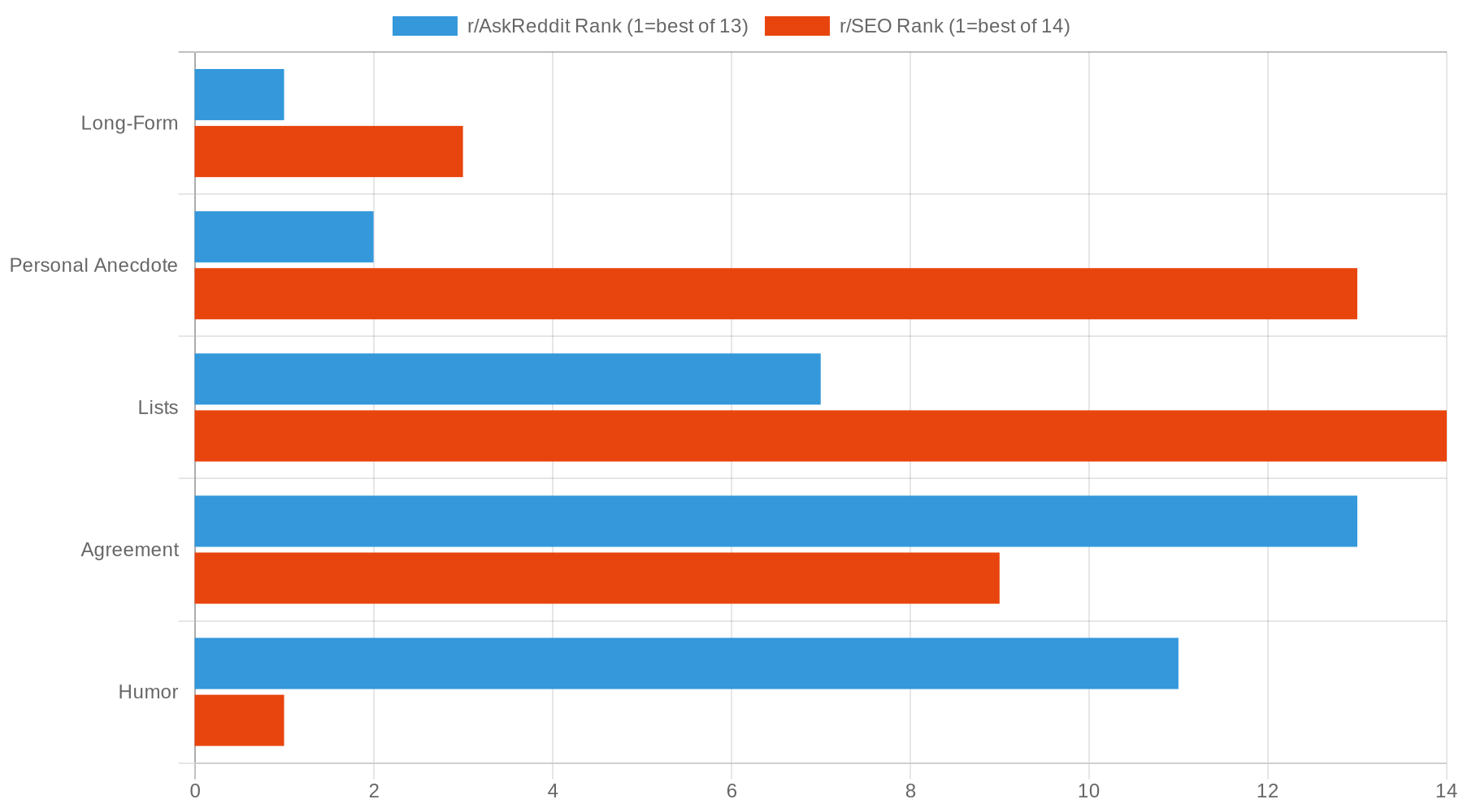 Side-by-side bar chart comparing how the same 5 comment types perform on r/AskReddit vs r/SEO — personal anecdotes win on AskReddit but humor wins on SEO, showing dramatic per-subreddit differences