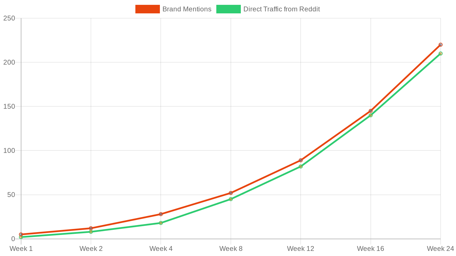Line chart tracking brand mentions and direct traffic from Reddit over 24 weeks of a comment marketing campaign. Both metrics start in the single digits during week 1 and compound upward, reaching 220 brand mentions and 210 direct visits by week 24.