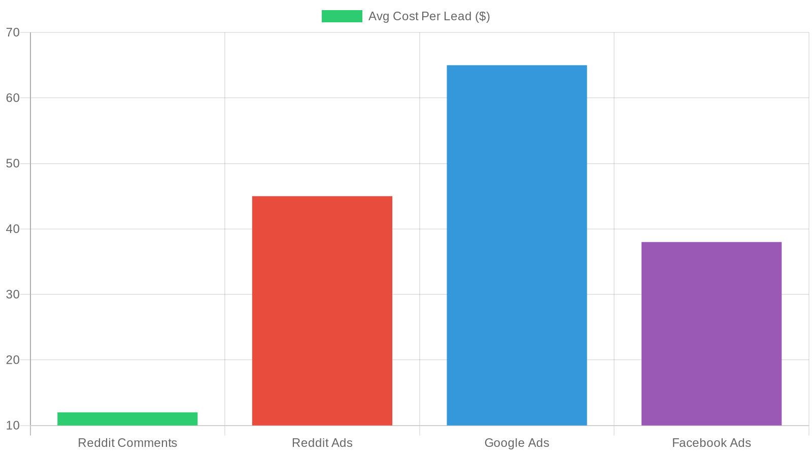 Bar chart comparing average cost per lead across channels: Reddit Comments at $12, Reddit Ads at $45, Google Ads at $65, and Facebook Ads at $38