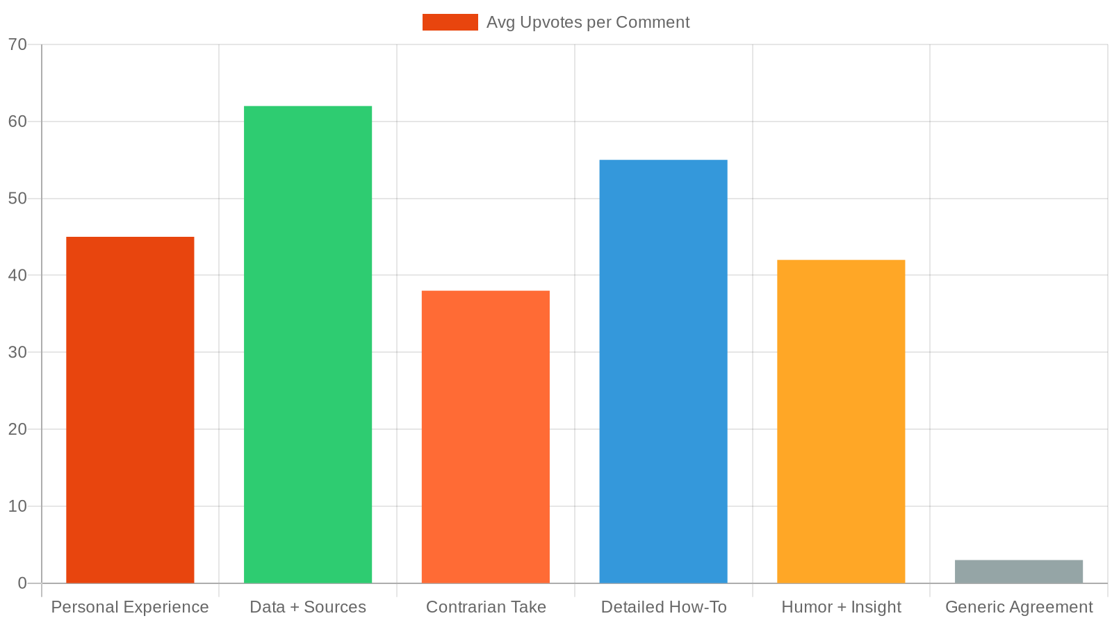 Bar chart showing average upvotes by Reddit comment type: Data + Sources leads at 62, followed by Detailed How-To at 55, Personal Experience at 45, Humor + Insight at 42, Contrarian Take at 38, and Generic Agreement at just 3.