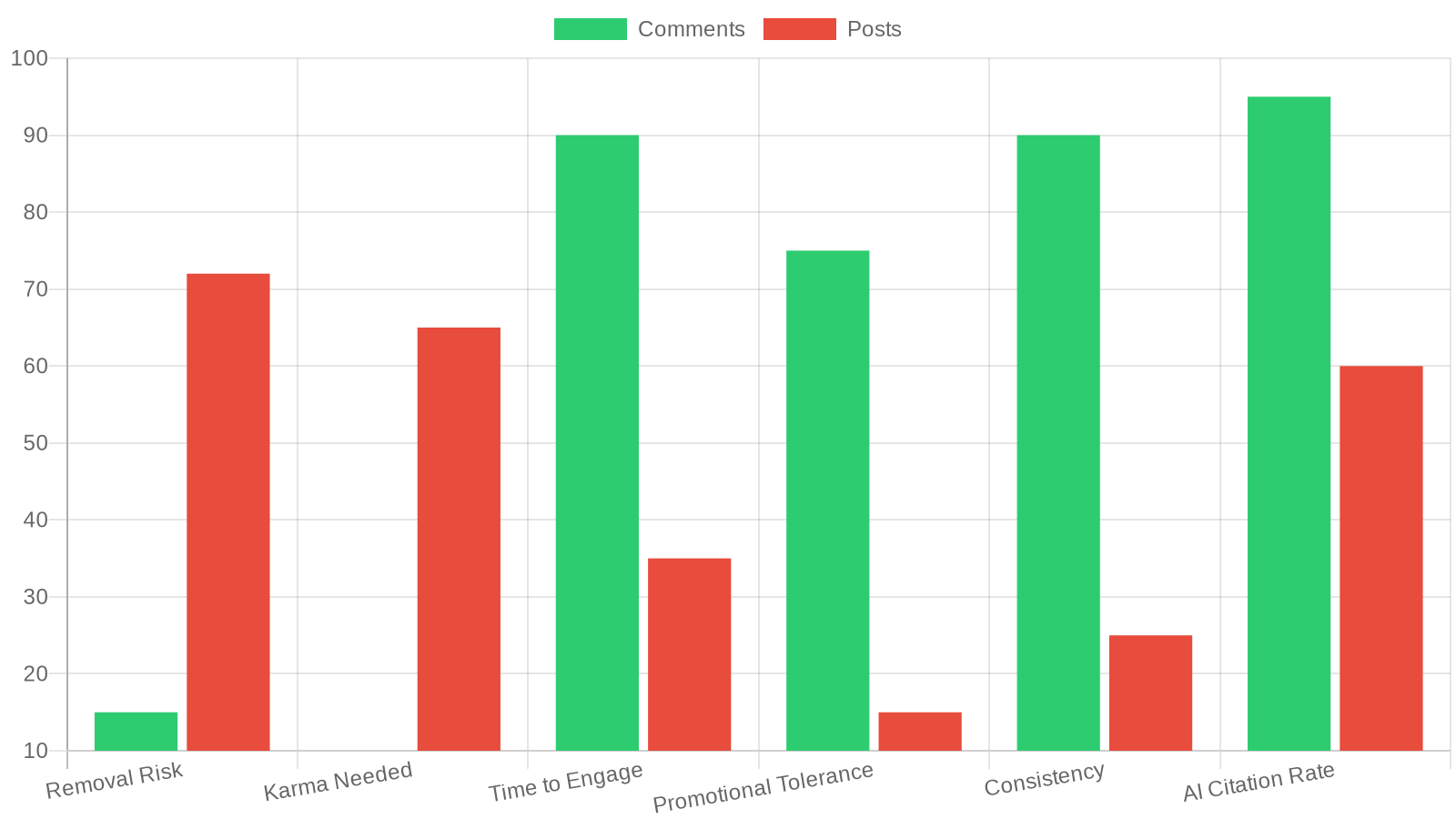 Bar chart comparing Reddit comments vs posts across 6 marketing factors — comments score higher on time to engage (90 vs 35), consistency (90 vs 25), AI citation rate (95 vs 60), and promotional tolerance (75 vs 15), while posts score higher on removal risk (72 vs 15 — higher means worse)