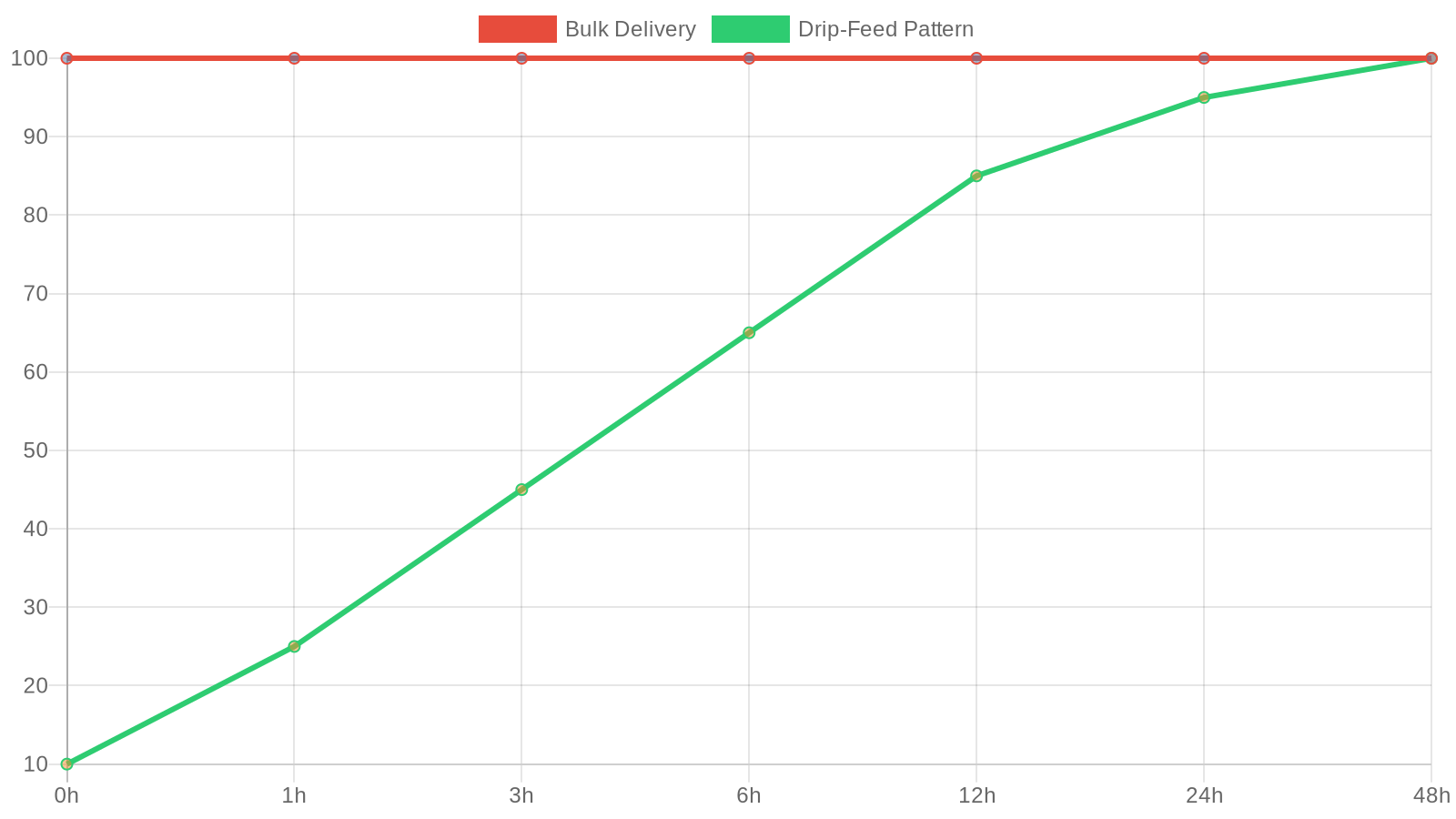 Line chart comparing cumulative comment delivery over 48 hours. Bulk delivery reaches 100 percent immediately and stays flat, while drip-feed gradually ramps from 10 percent at one hour to 100 percent by 48 hours, mirroring natural engagement curves.