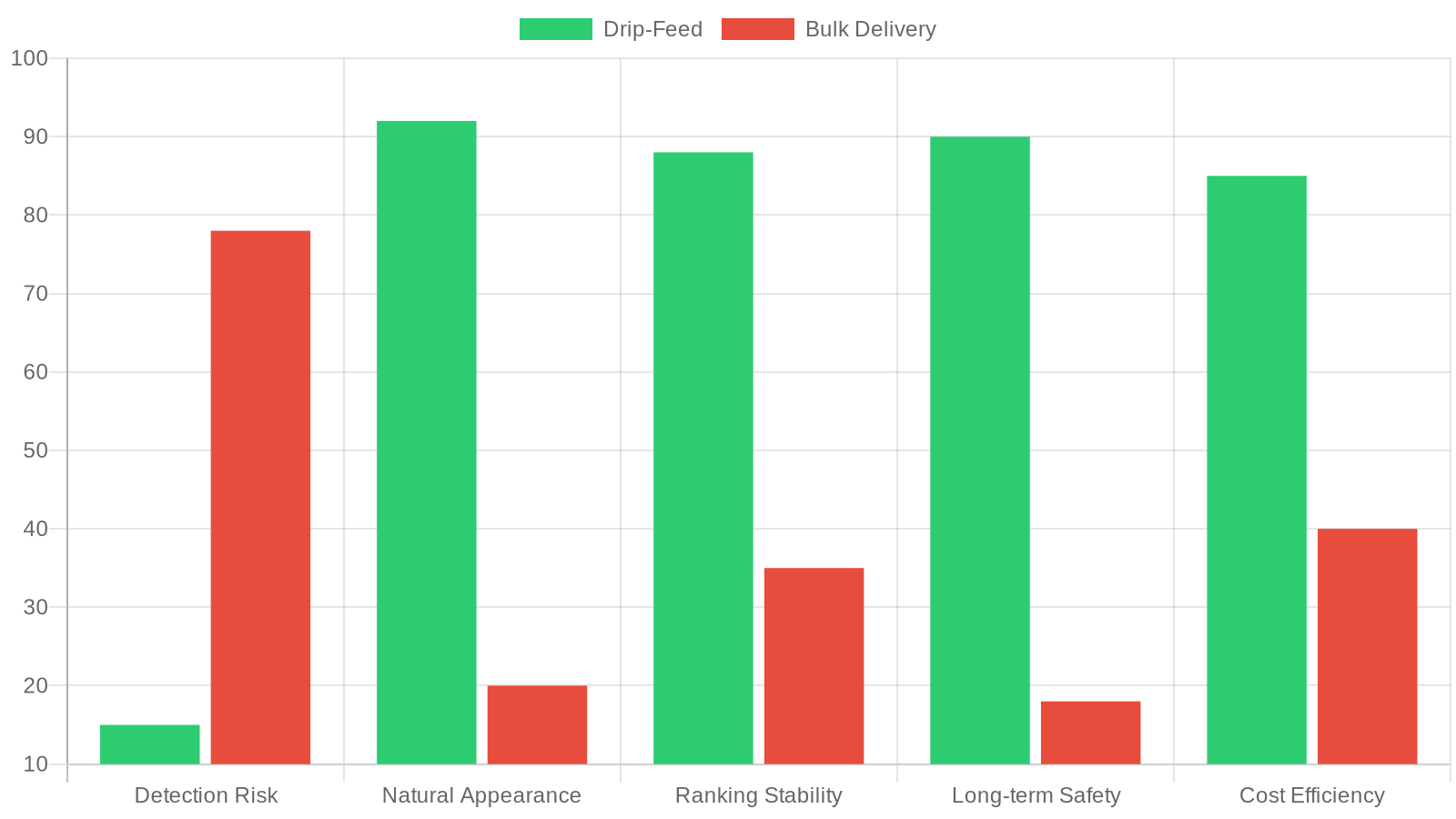 Bar chart comparing drip-feed vs bulk delivery across five factors: detection risk, natural appearance, ranking stability, long-term safety, and cost efficiency. Drip-feed scores significantly higher in all positive metrics.