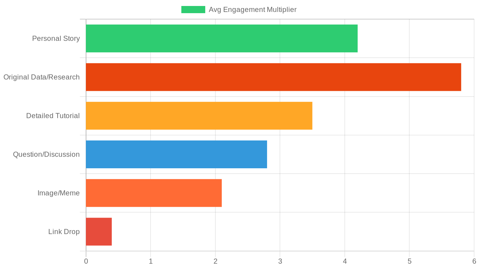 Horizontal bar chart showing Reddit engagement multipliers by content type: Original Data/Research 5.8x, Personal Story 4.2x, Detailed Tutorial 3.5x, Question/Discussion 2.8x, Image/Meme 2.1x, and Link Drop just 0.4x