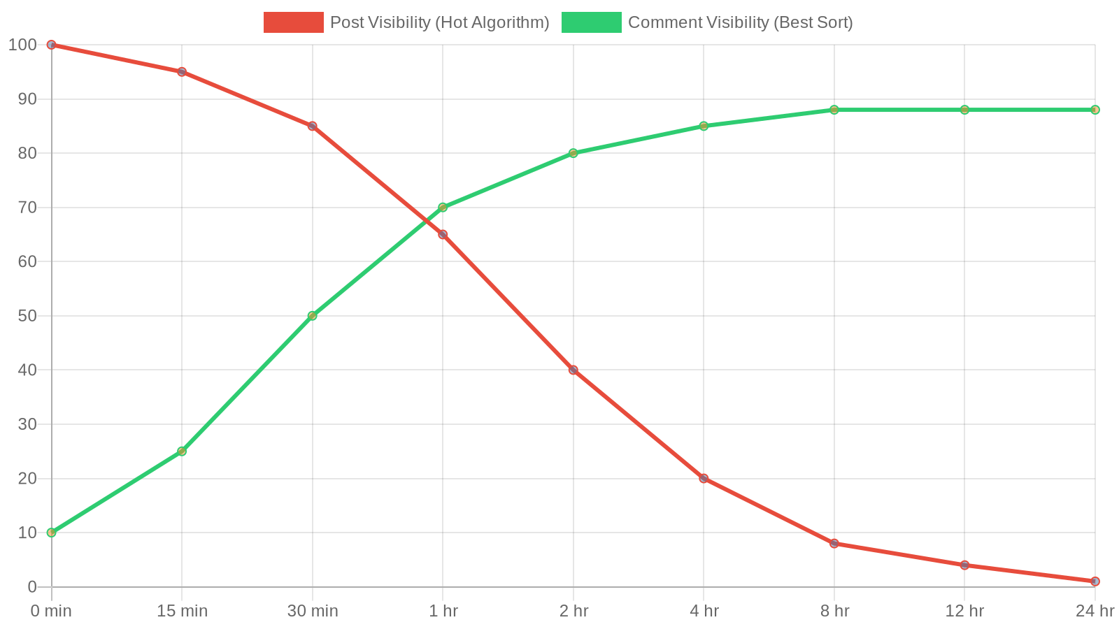 Line chart comparing post visibility decay via the Hot algorithm versus comment visibility growth via Best sort over a 24-hour period
