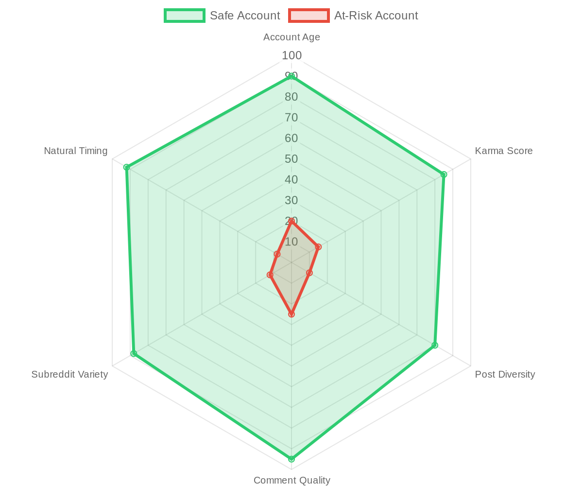 Radar chart comparing a safe Reddit account profile versus an at-risk account across six dimensions: Account Age, Karma Score, Post Diversity, Comment Quality, Subreddit Variety, and Natural Timing. Safe accounts score 80-95 across all dimensions while at-risk accounts score below 25.
