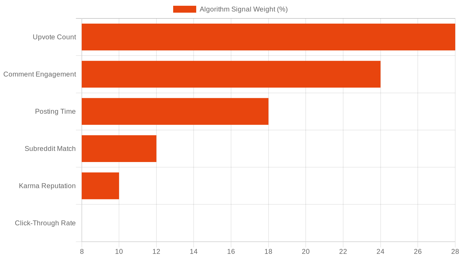 Horizontal bar chart showing the relative weights of Reddit algorithm ranking signals: upvote count 28 percent, comment engagement 24 percent, posting time 18 percent, subreddit match 12 percent, karma reputation 10 percent, and click-through rate 8 percent.