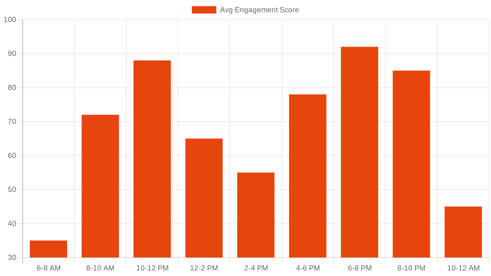 Bar chart showing Reddit engagement scores by time of day in EST, with peak engagement between 6-8 PM and 10-12 PM