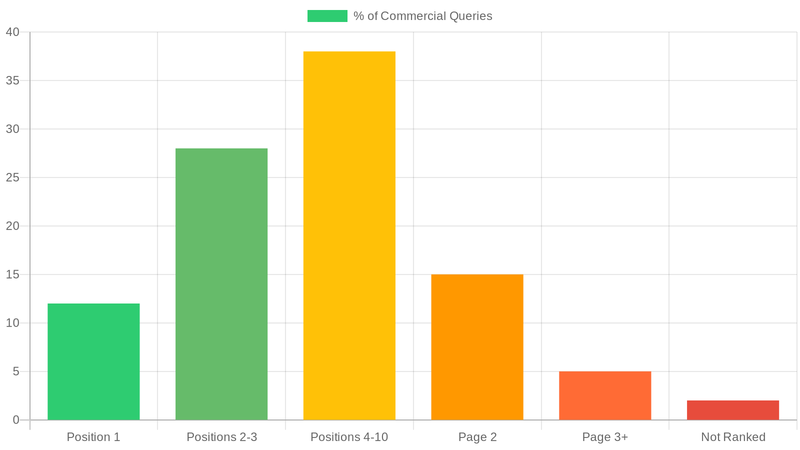 Bar chart showing where Reddit threads rank on Google for commercial queries. 12 percent appear in position 1, 28 percent in positions 2-3, 38 percent in positions 4-10, 15 percent on page 2, 5 percent on page 3 or later, and only 2 percent unranked.