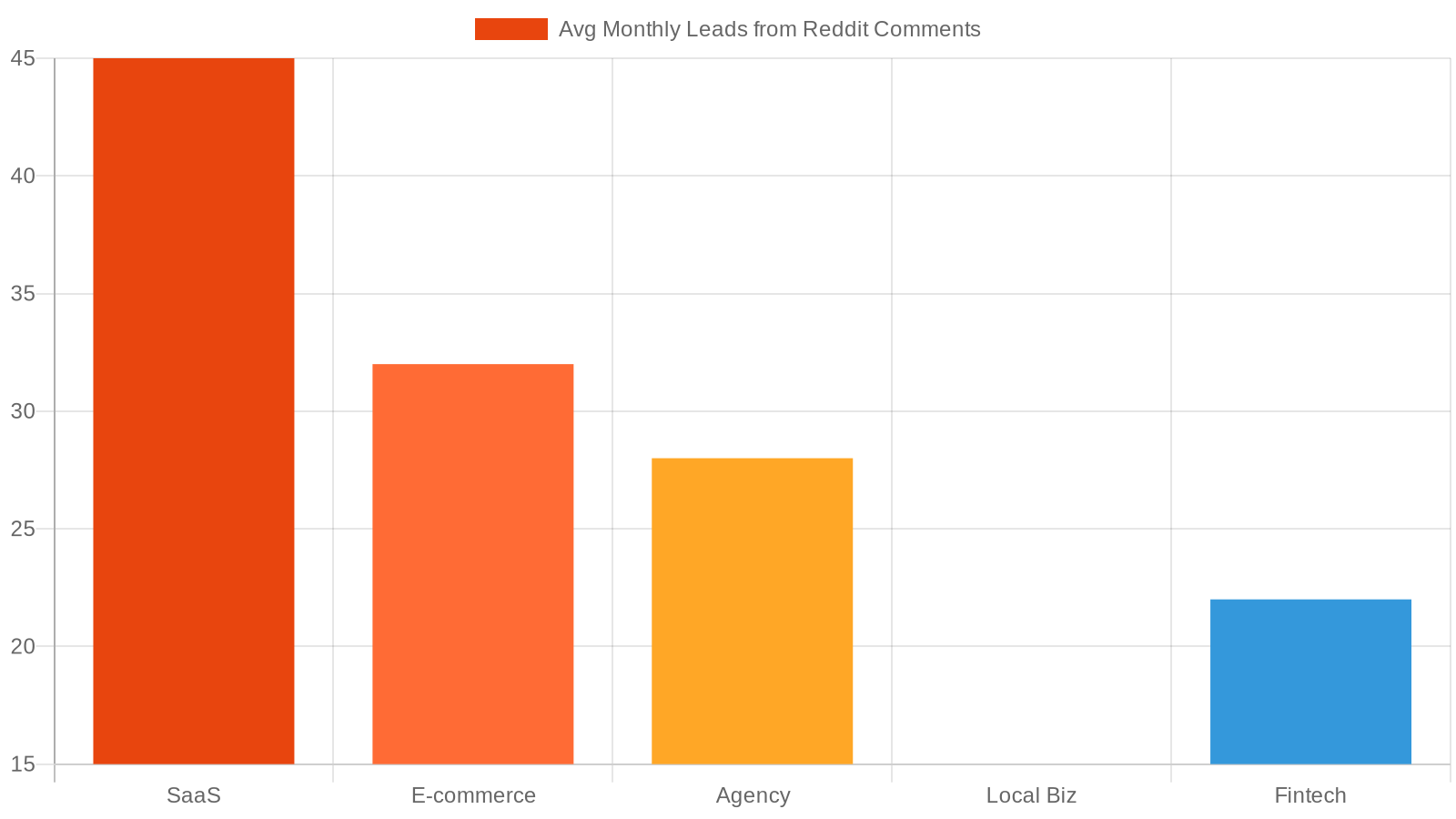 Bar chart showing average monthly leads from Reddit comments by business type: SaaS leads with 45 leads, followed by E-commerce at 32, Agency at 28, Fintech at 22, and Local Business at 15