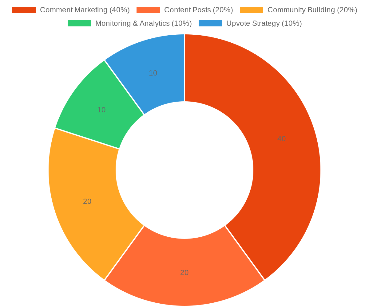 Doughnut chart showing recommended Reddit marketing time allocation: Comment Marketing 40%, Content Posts 20%, Community Building 20%, Monitoring and Analytics 10%, Upvote Strategy 10%