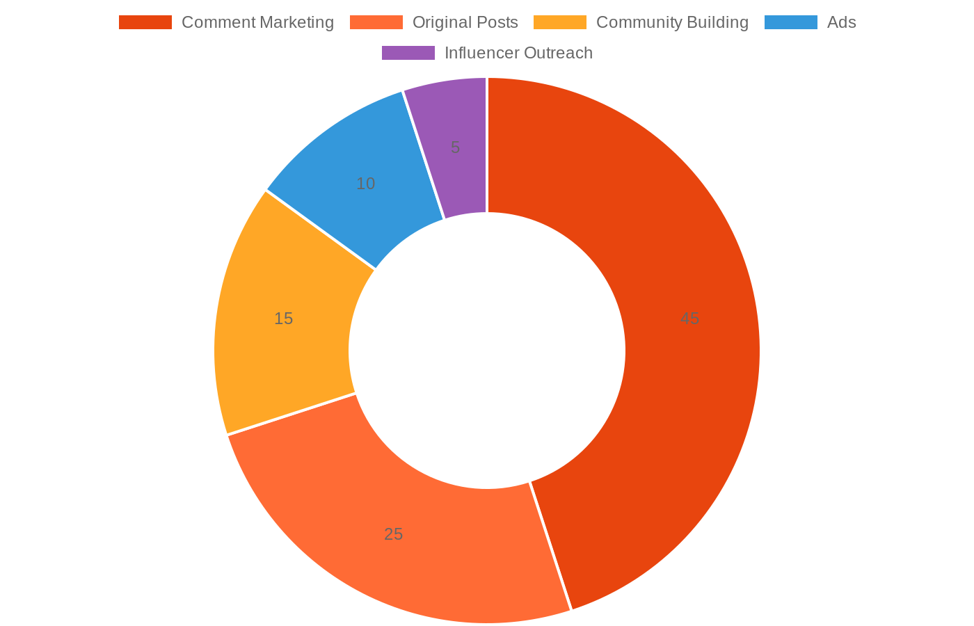 Doughnut chart showing how successful Reddit marketers allocate their time: Comment Marketing 45%, Original Posts 25%, Community Building 15%, Ads 10%, and Influencer Outreach 5%