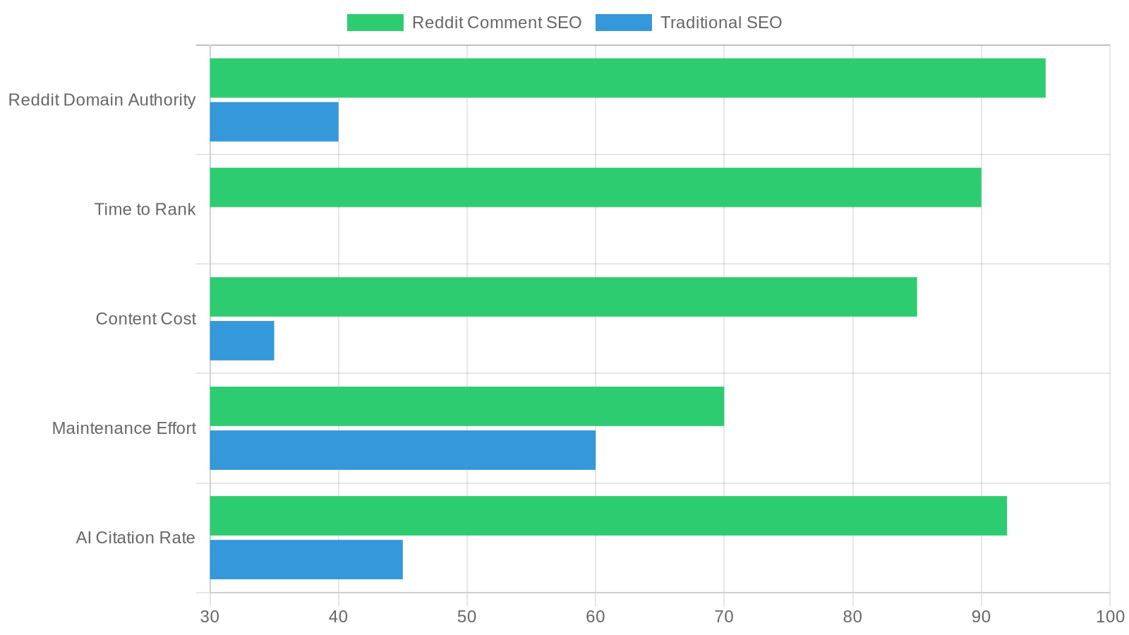 Horizontal bar chart comparing Reddit Comment SEO versus Traditional SEO across five metrics: Domain Authority, Time to Rank, Content Cost, Maintenance Effort, and AI Citation Rate. Reddit Comment SEO scores significantly higher in all categories except Maintenance Effort.
