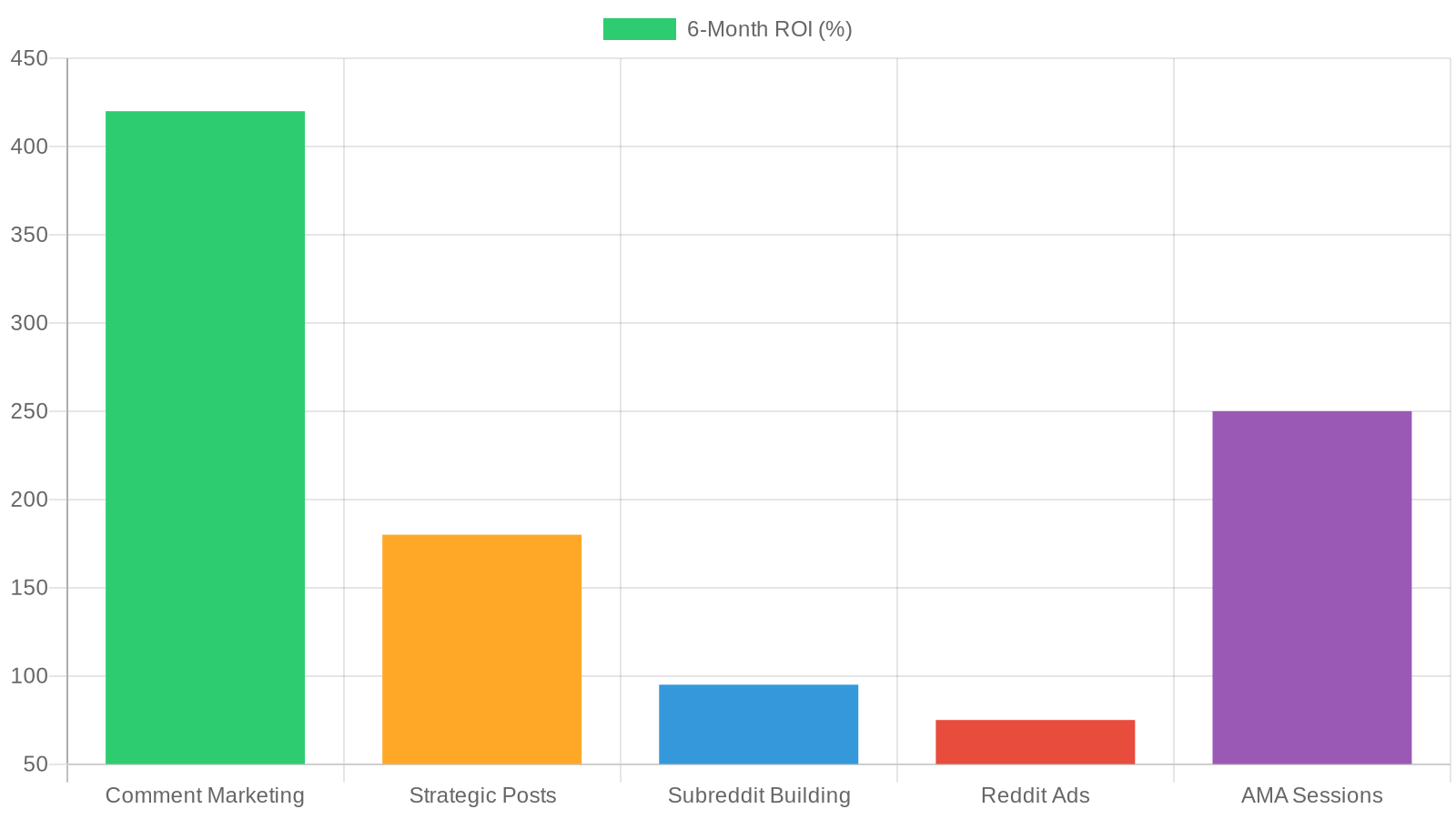 Bar chart comparing 6-month ROI across Reddit marketing tactics: Comment Marketing 420%, AMA Sessions 250%, Strategic Posts 180%, Subreddit Building 95%, and Reddit Ads 75%