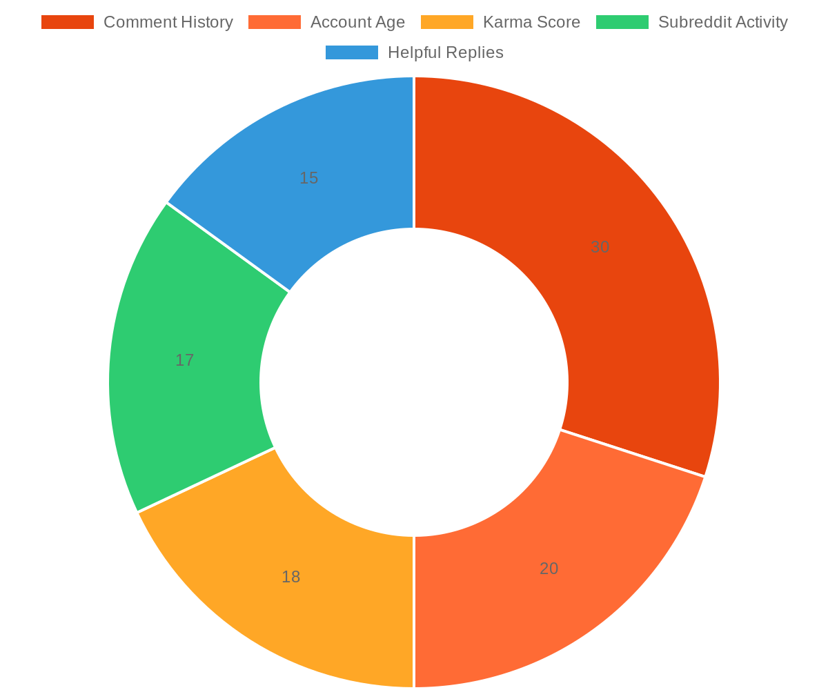 Doughnut chart showing Reddit trust signals: Comment History 30%, Account Age 20%, Karma Score 18%, Subreddit Activity 17%, Helpful Replies 15%