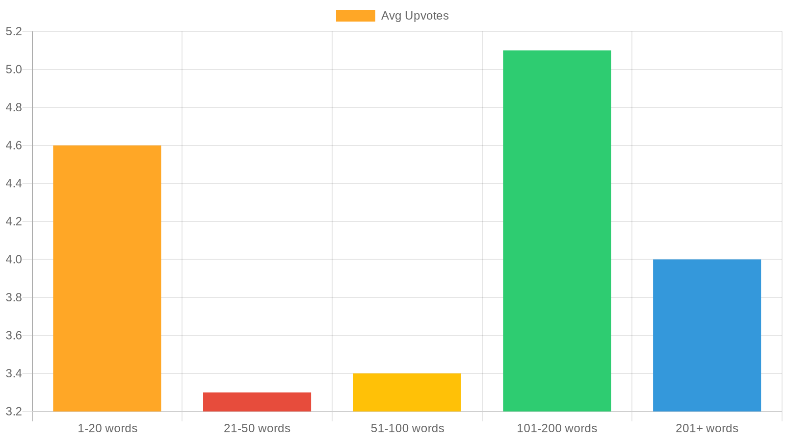 Bar chart showing average Reddit upvotes by comment length — 101-200 word comments win at 5.1, the 21-50 word range loses at 3.3