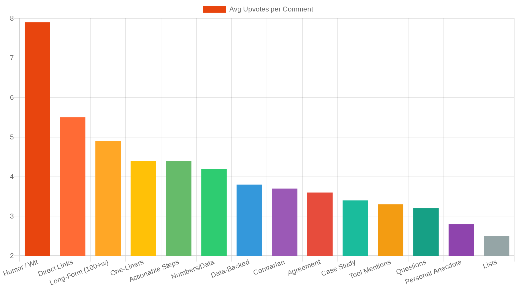 Bar chart showing 14 comment types and their average upvotes from analyzing 1,730 r/SEO comments — humor leads at 7.9, lists trail at 2.5
