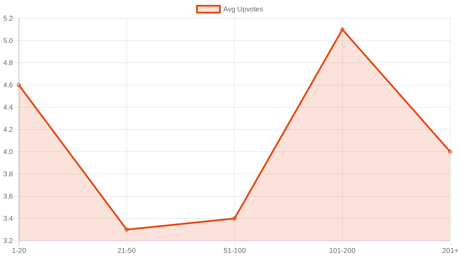 Line chart showing the bimodal performance curve for r/SEO comment lengths — peaks at 1-20 words (4.6) and 101-200 words (5.1), valley at 21-100 words