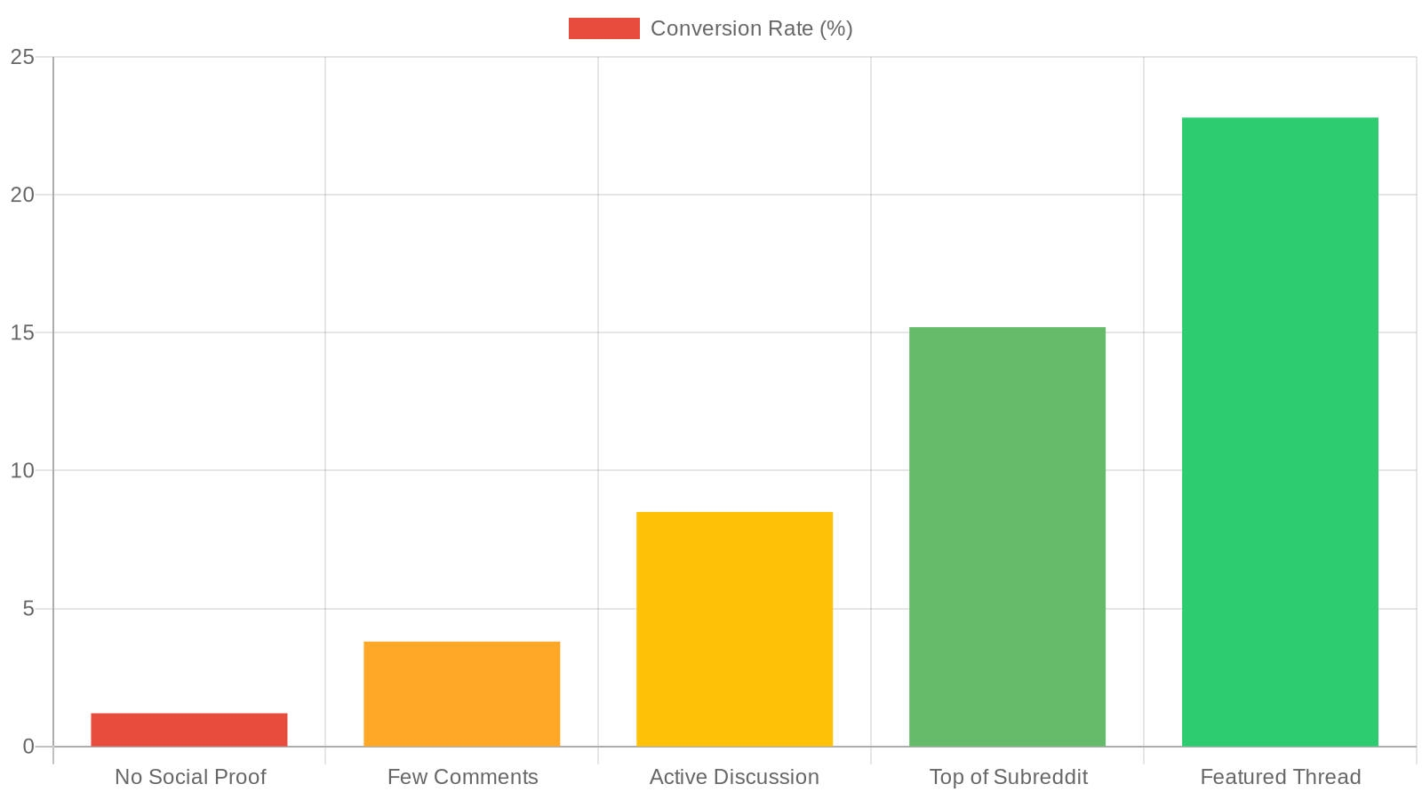 Bar chart showing conversion rates climbing with each level of Reddit social proof: No Social Proof 1.2%, Few Comments 3.8%, Active Discussion 8.5%, Top of Subreddit 15.2%, and Featured Thread 22.8%