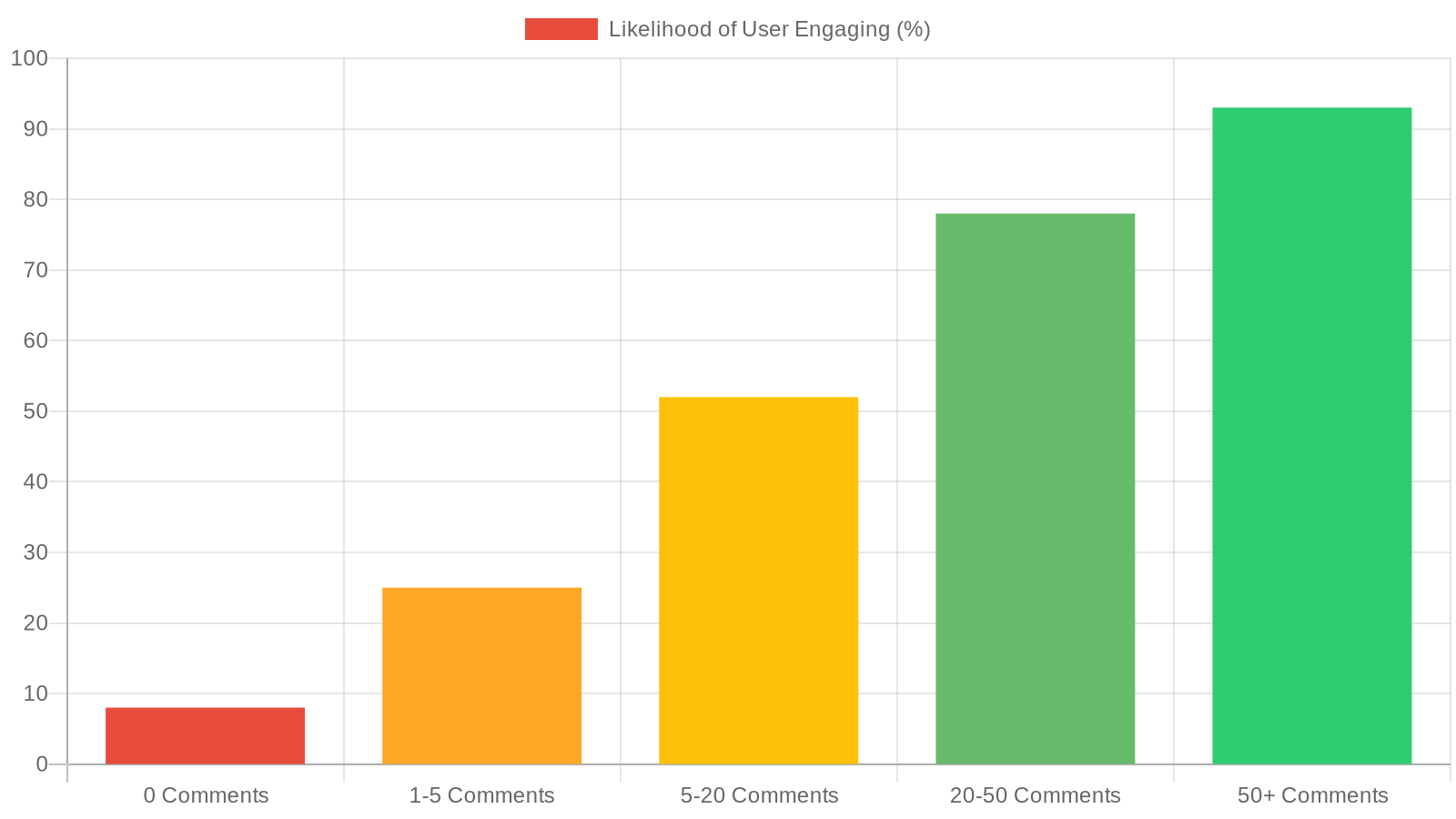 Bar chart showing how comment count affects user engagement likelihood: 0 comments 8%, 1-5 comments 25%, 5-20 comments 52%, 20-50 comments 78%, 50+ comments 93%