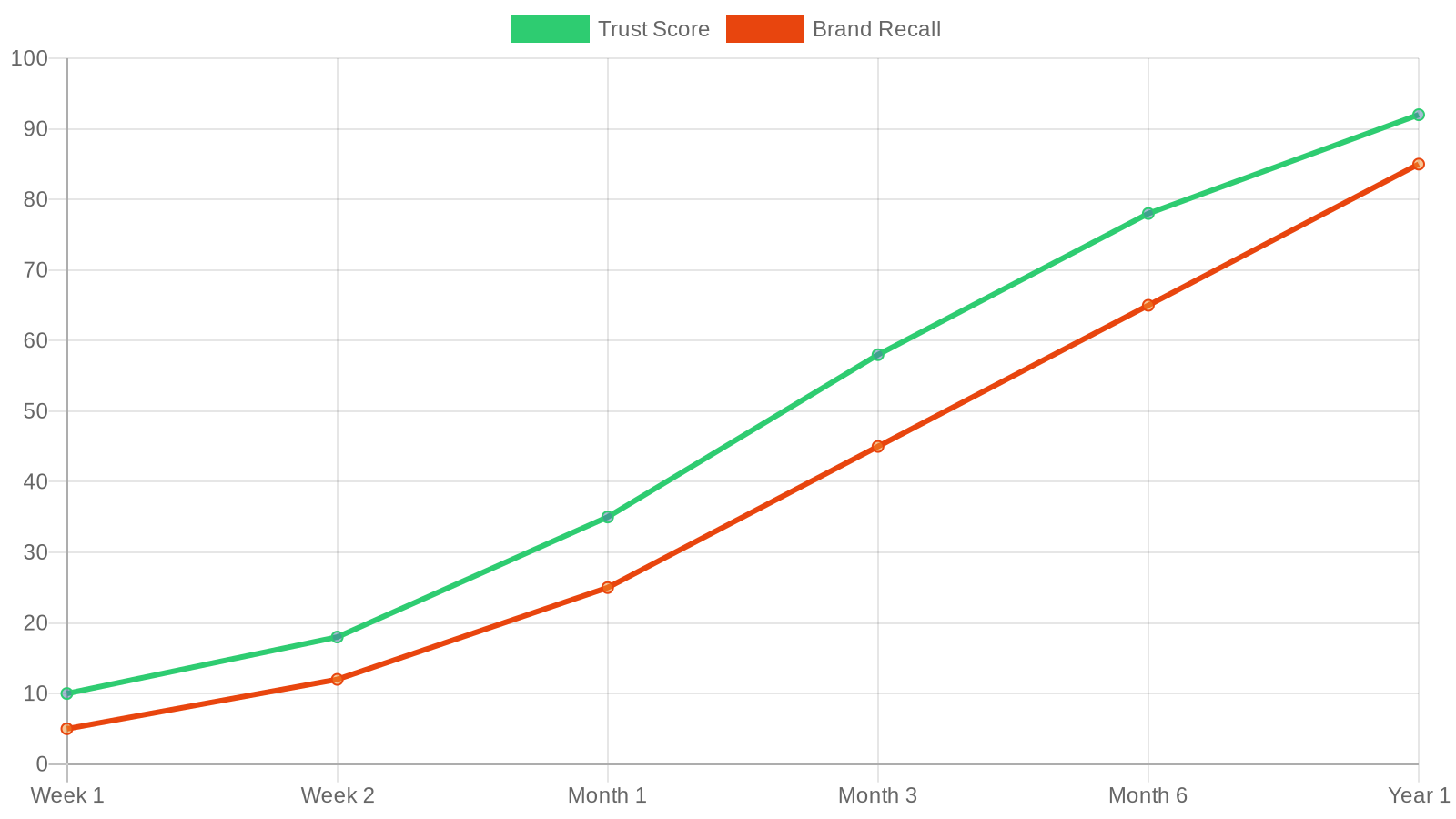 Line chart showing trust score and brand recall scaling upward over a year of consistent Reddit commenting, from 10 and 5 respectively in Week 1 to 92 and 85 by Year 1