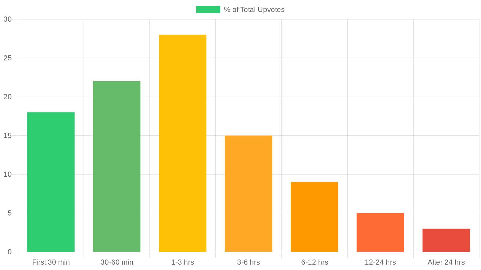 Bar chart showing when top Reddit comments receive their lifetime upvotes: 18% in the first 30 minutes, 22% from 30-60 minutes, 28% from 1-3 hours, then decreasing through 24 hours