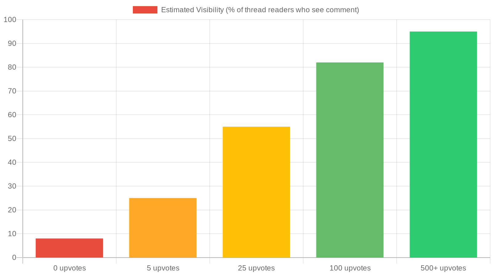 Bar chart showing how Reddit comment visibility increases with upvotes — from 8% visibility at 0 upvotes to 95% at 500+ upvotes
