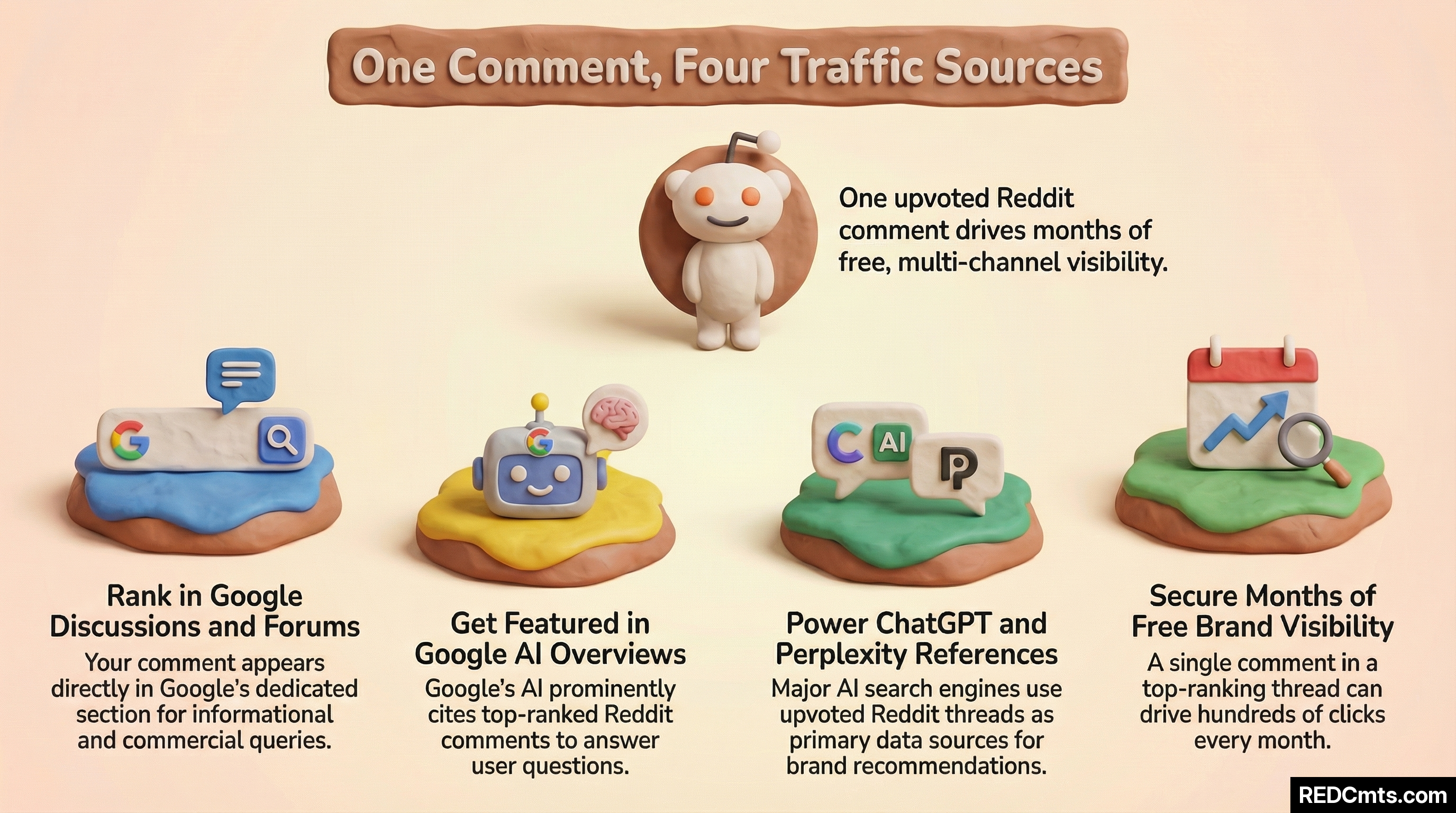 Infographic titled 'One Comment, Four Traffic Sources' showing how a single upvoted Reddit comment drives visibility through four channels: Google Discussions and Forums, Google AI Overviews, ChatGPT citations, and Perplexity references — delivering months of free brand visibility